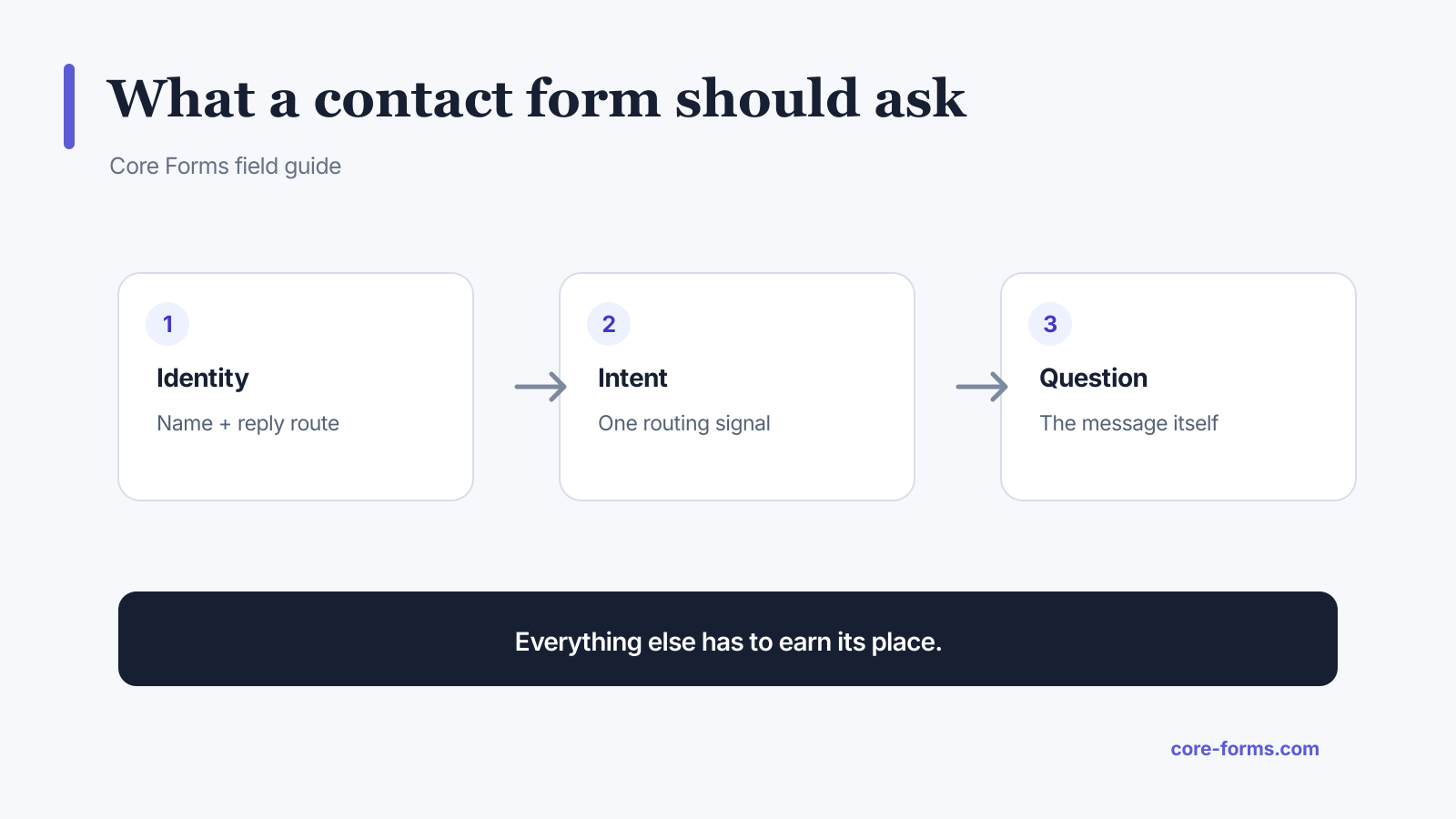 Diagram showing identity, intent, and question as the core of a contact form
