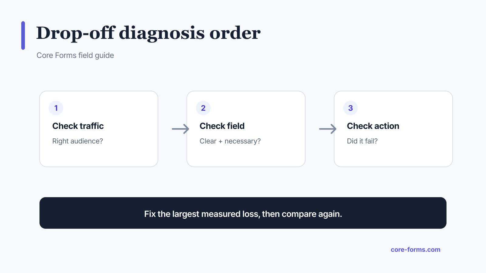 Diagram showing the order for diagnosing form field drop-off