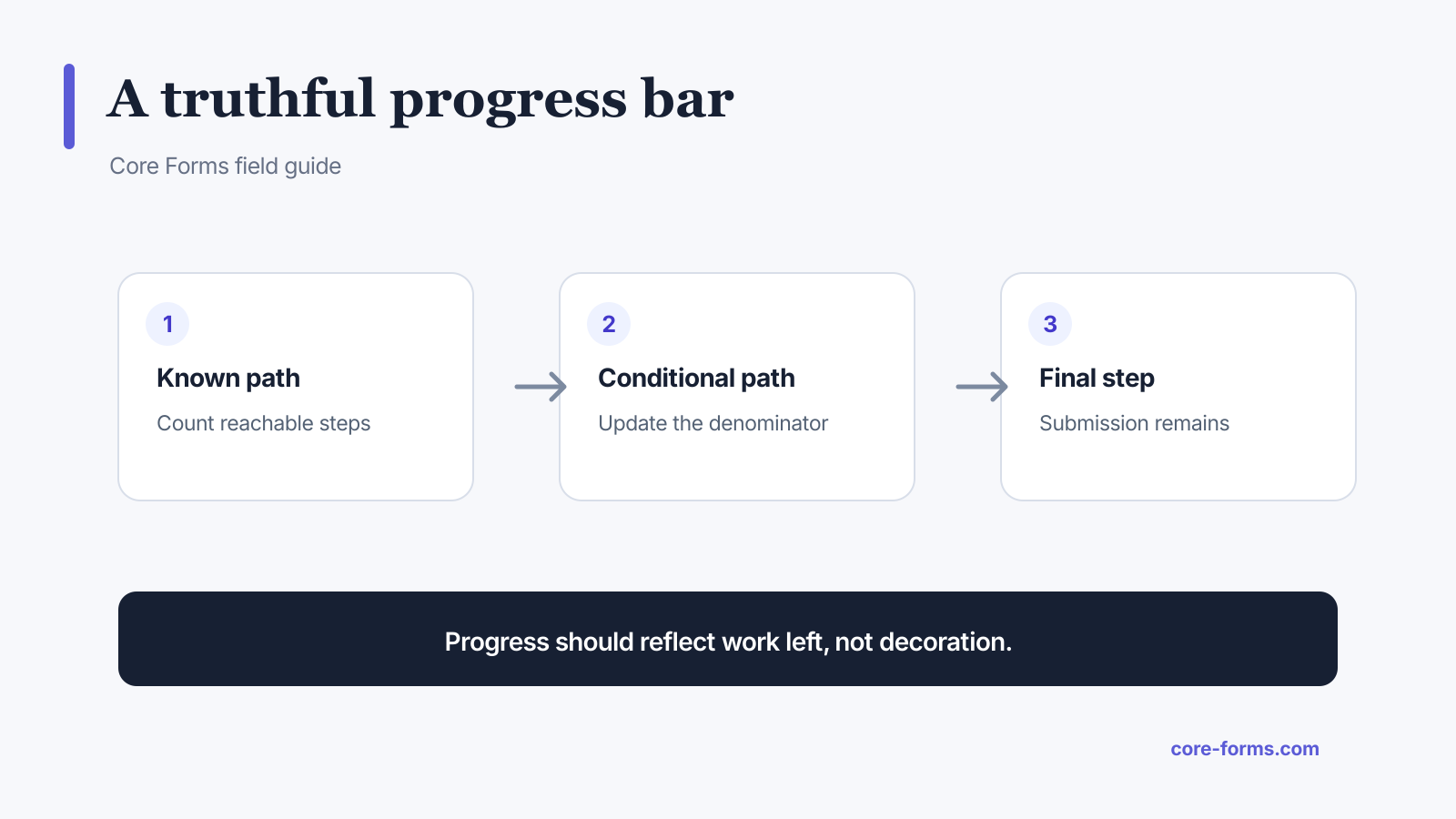 Diagram showing how a truthful form progress bar handles known and conditional paths
