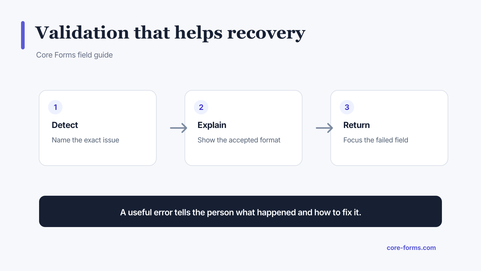 Three-part process for form validation messages: detect, explain, and return focus