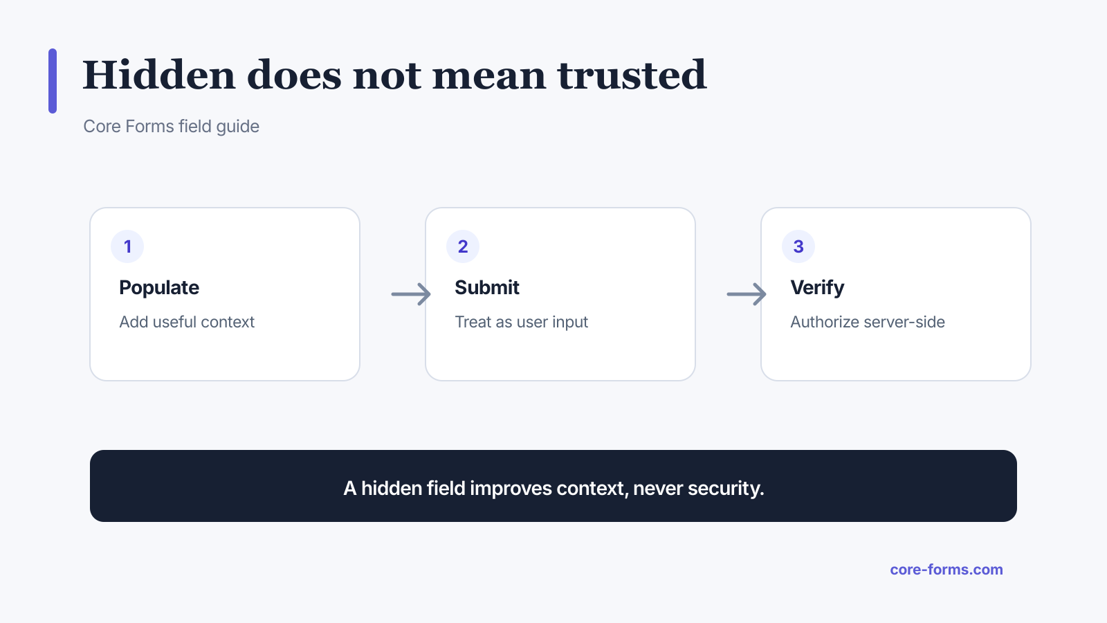 Hidden field workflow showing populate, submit, and server-side verification