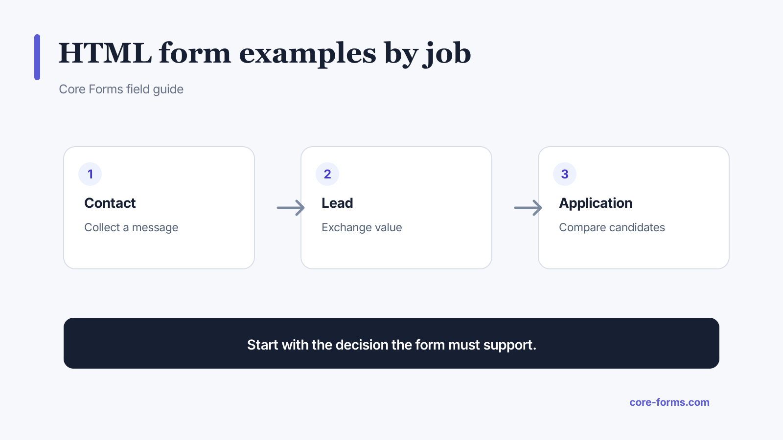 Diagram matching HTML form examples to contact, lead, and application jobs