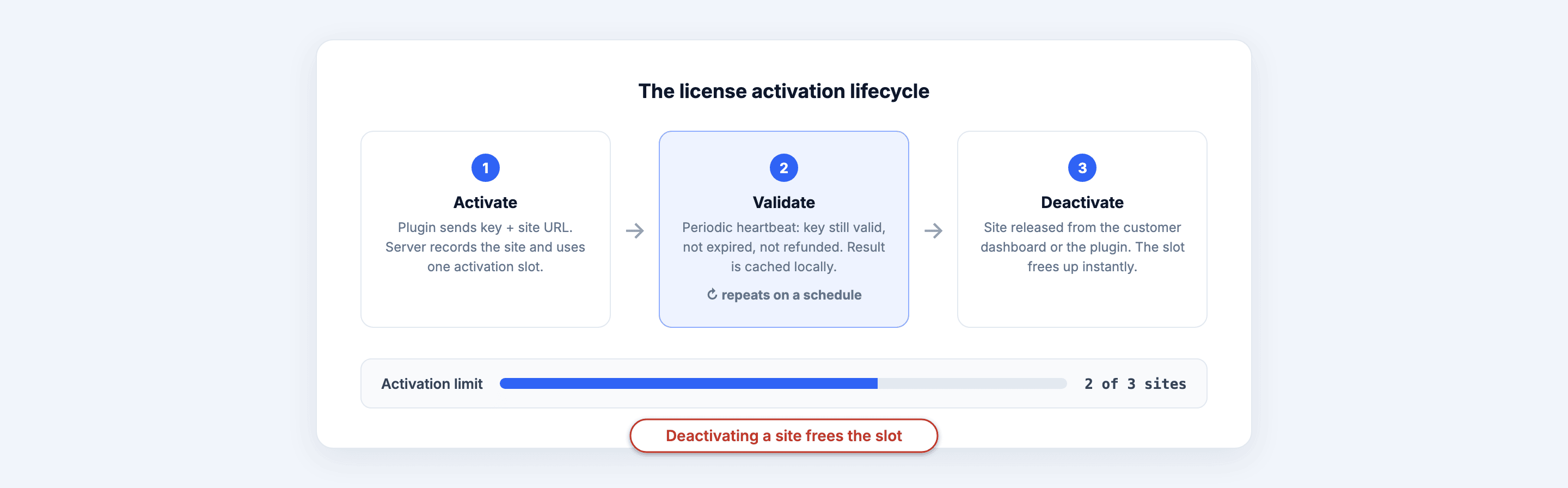 Diagram of the license activation lifecycle: activate, validate heartbeat, deactivate, with an activation limit counter