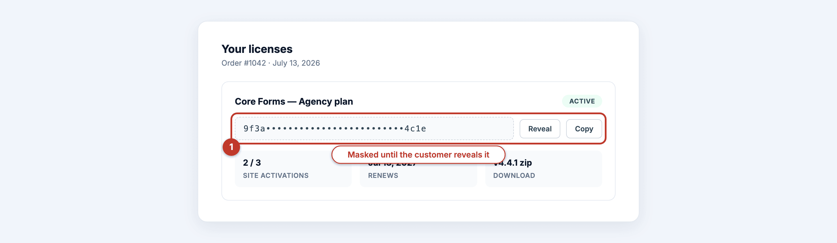 Customer dashboard mock showing a masked license key, activation count, and signed download button, annotated