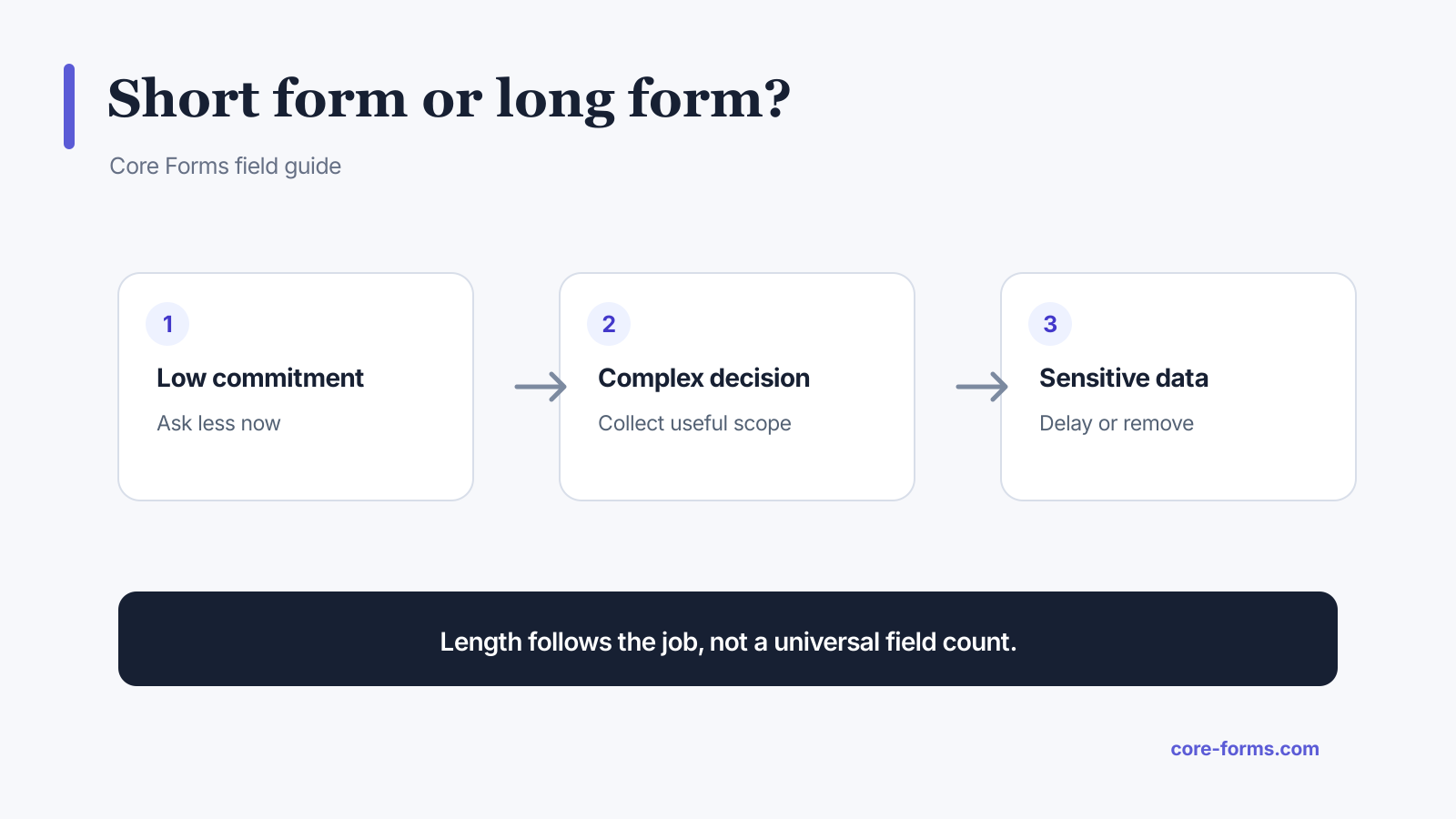 Decision diagram for choosing a short form or long form