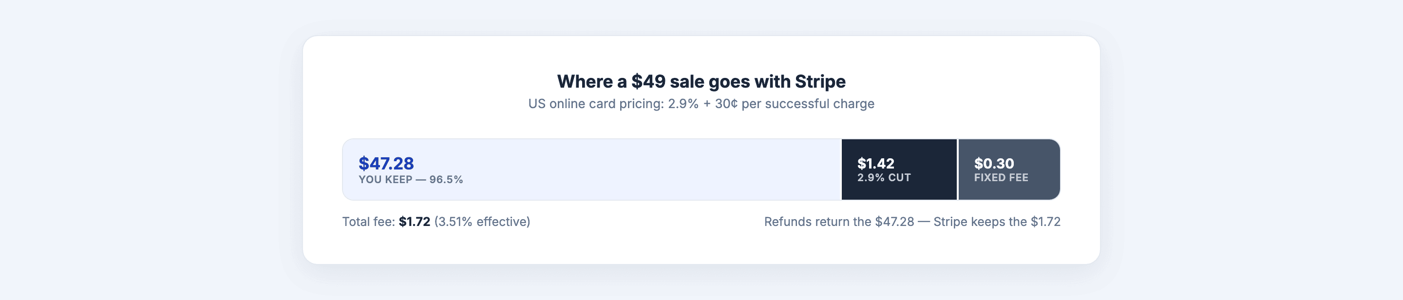 Breakdown diagram of Stripe's fee on a $49 software sale: percentage cut, fixed fee, and what the seller keeps