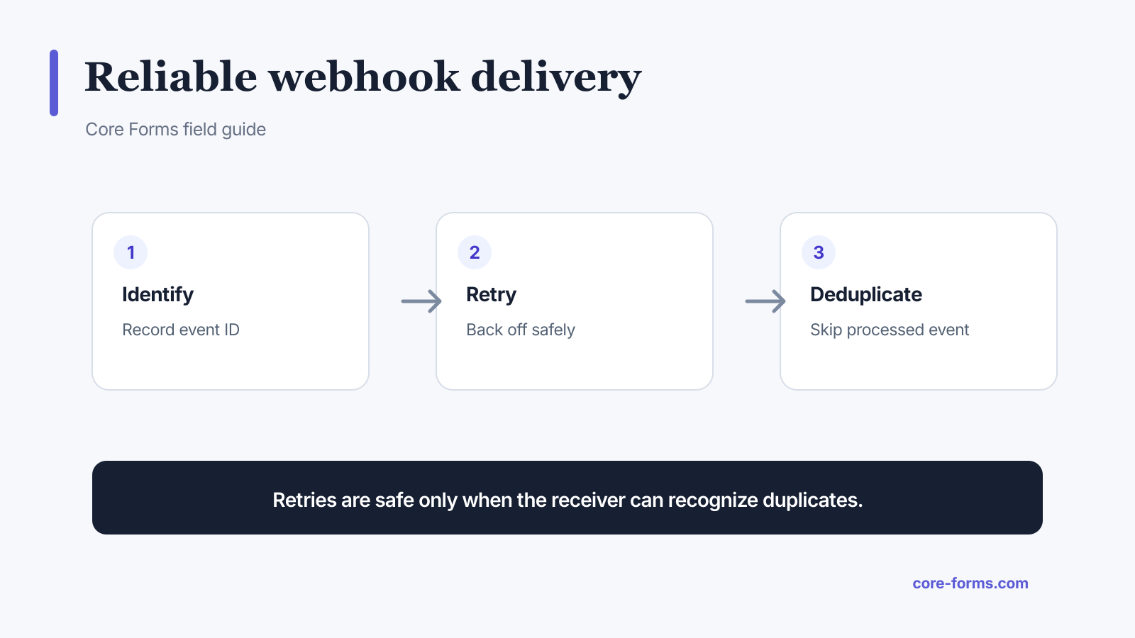 Reliable webhook delivery workflow using event identity, backoff, and deduplication