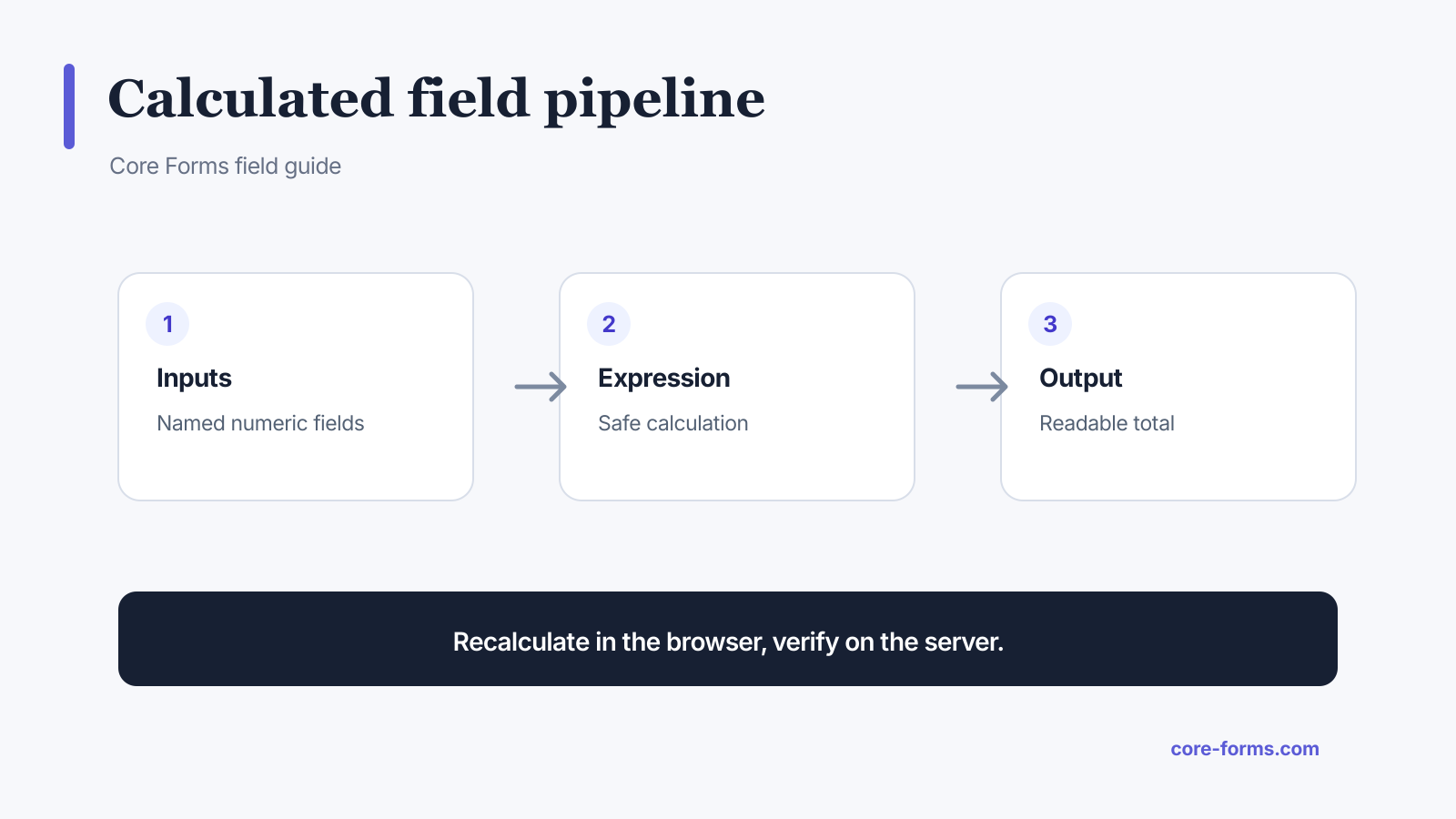 Diagram of inputs, safe expression, and output in a WordPress calculator form