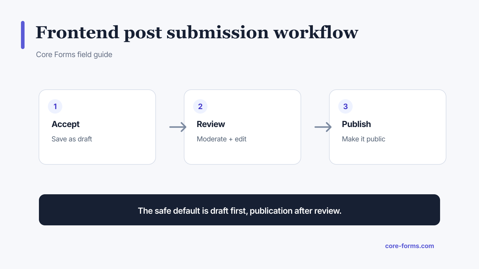 Frontend post submission process from draft through review to publication