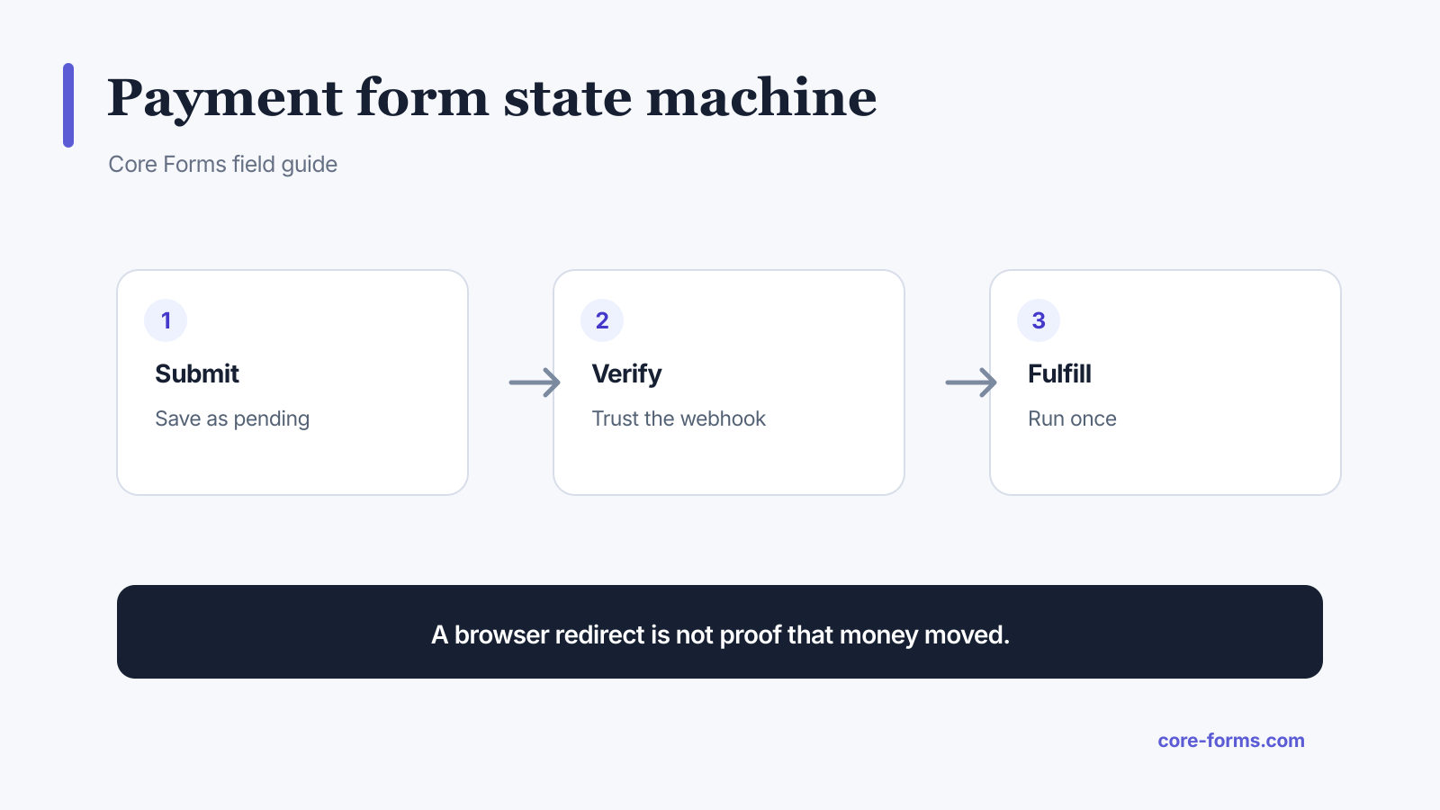 WordPress payment form workflow from pending submission through verified payment to one-time fulfillment