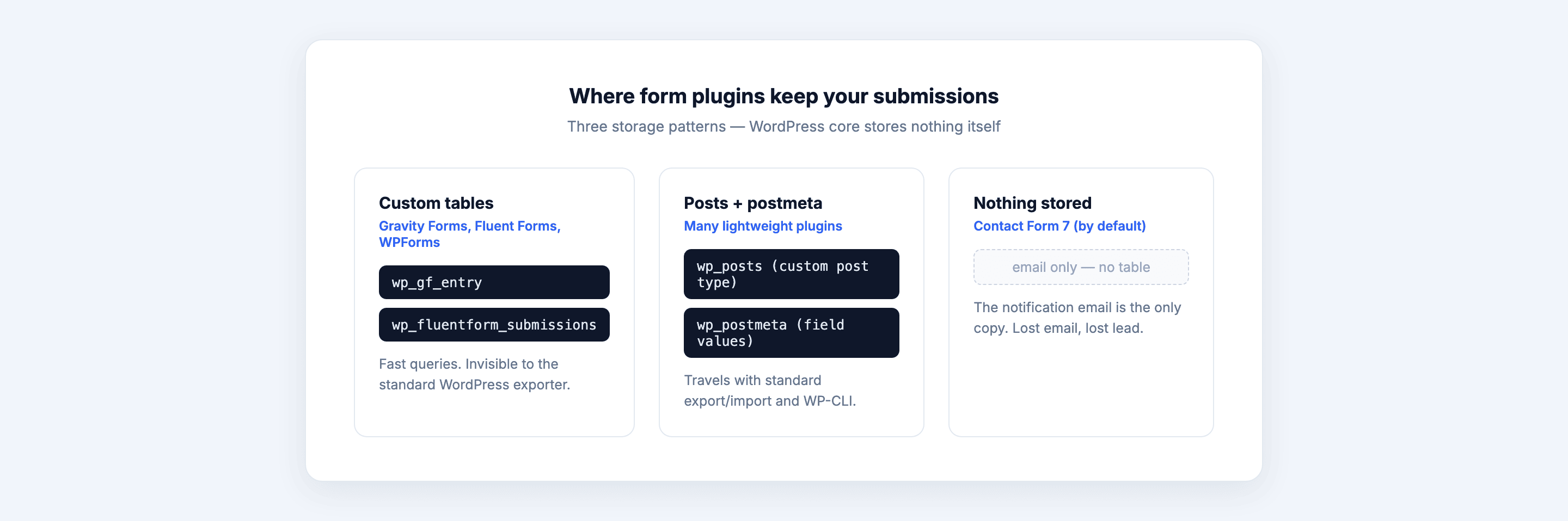 Diagram of the three ways WordPress form plugins store submissions: custom tables, posts and postmeta, or nothing